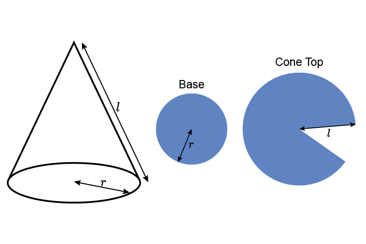Separating a cone to make finding the area isn't easy because the bottom is a circle and the top is a cone